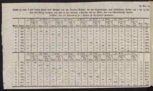 Tabelle zu einer 6 Zoll breiten Furche eines Morgens von 180 Quadrat-Ruthen, mit den Umwendungen [...]