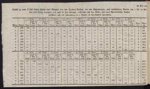 Tabelle zu einer 6 Zoll breiten Furche eines Morgens von 180 Quadrat-Ruthen, mit den Umwendungen [...]