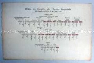 Ordre de Bataille de l'Armée Impériale, à la Bataille de Kolin, le 18. Juin, 1757.