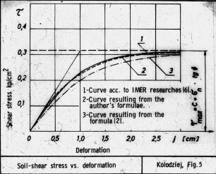 Soil-shear stress vs. deformation