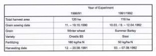 Year of Experiment (Local Yield measurement SCHEYERN)