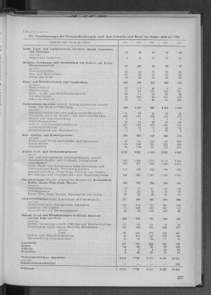 Übersicht 4: Die Neuzulassungen der Personenkraftwagen nach dem Gewerbe oder Beruf der Halter 1949 bis 1953