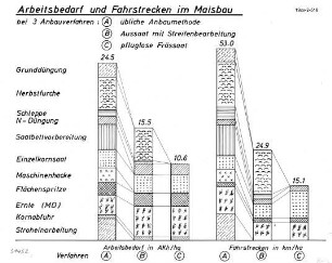 Arbeitsbedarf und Fahrstrecken im Maisbau