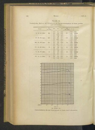 Tabelle XI. Durchschnitts-, Maximal- und Minimalwerte des Vertikalorthodiagramms im Sitzen, geordnet nach Lebensalter.