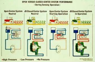 Open versus closed center system performance (during sensing operation)