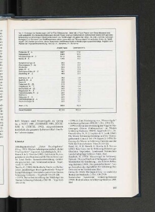 Tab. 3: Brutvögel der Niederungen (247 km^1) in Dithmarschen.