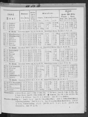 1881. Juni.