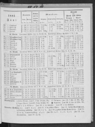 1881. Juni.