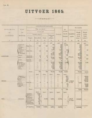 Litt. B. Uitvoer 1865