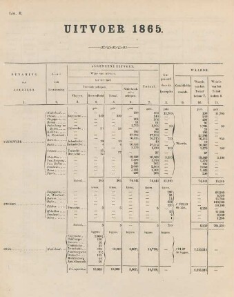 Litt. B. Uitvoer 1865