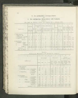 (Tabelle 8.) Die Zahl der Klassen, Lehrer und Schüler am 1. Februar 1908: