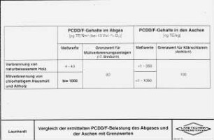 Vergleich der ermittelten PCDD/F-Belastung des Abgases und der Aschen mit Grenzwerten