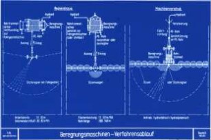 Beregnungsmaschinen-Verfahrensablauf