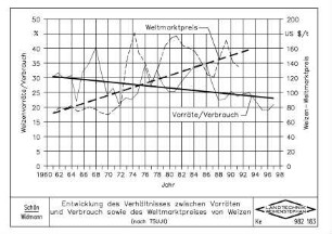 Entwicklung des Verhältnisses zwischen Vorräten und Verbrauch sowie des Weltmarktpreises von Weizen