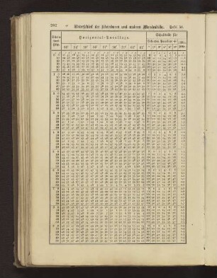 Tafel 56. Unterschied der scheinbaren und wahren Mondeshöhe