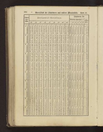 Tafel 56. Unterschied der scheinbaren und wahren Mondeshöhe