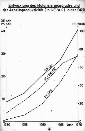 Entwicklung des Motorisierungsgrades und der Arbeitsproduktivität (in GE/AK) in der BRD