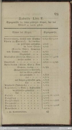 Tabelle Litt. F. Eigengewichte der hieher gehörigen Körper, das des Wassers = 1,000 gesetzt