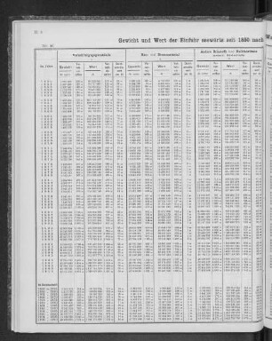 Gewicht und Wert der Einfuhr seewärts seit 1850 nach Warengruppen nebst Verhältniszahlen und Durchschnittswerten.