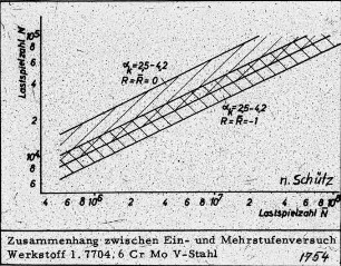Zusammenhang zwischen Ein- und Mehrstufenversuch Werkstoff (nach Schütz)
