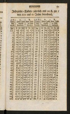 61-68, Jahrzieler-Tabelle, jaehrlich mit 20 fl. zu ...