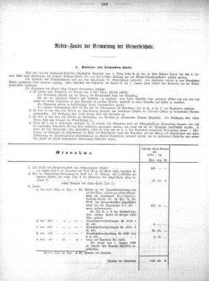 Neben-Fonds der Verwaltung der Gewerbeschule