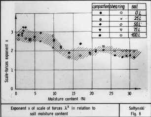 Exponent x of scale of forces Î»x in relation to soil moisture content