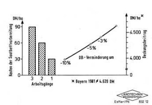 Kosten der Saatbettvorbereitung