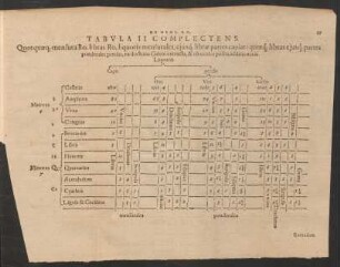 De Mens. Ro. Tabula II Complectens ...