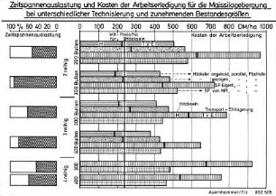 Zeitspannenauslastung und Kosten der Arbeitserledigung für die Maissilagebergung bei unterschiedlicher Technisierung und zunehmenden Bestandesgrößen