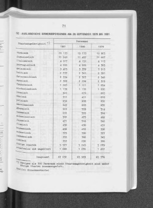 Ausländische Erwerbspersonen am 20. September 1979 bis 1981
