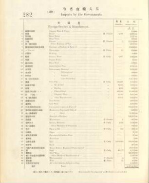 29. Imports by the governments