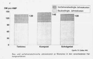 Bau- u. verfahrenstechnische Jahreskosten je Mastplatz in den verschiedenen Haltungsverfahren (nach Gebbe, 1992)