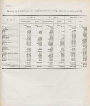 Lett. G. Aantooning van de handelsbeweging der verschillende havens in de bezittingen buiten Java en Madura over 1873
