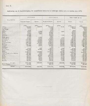 Lett. G. Aantooning van de handelsbeweging der verschillende havens in de bezittingen buiten Java en Madura over 1873