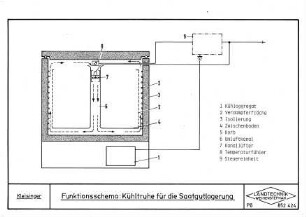 Funktionsschema: Kühltruhe für die Saatgutlagerung