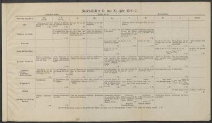 Pensen-Tabelle für das Schuljahr 1876-77