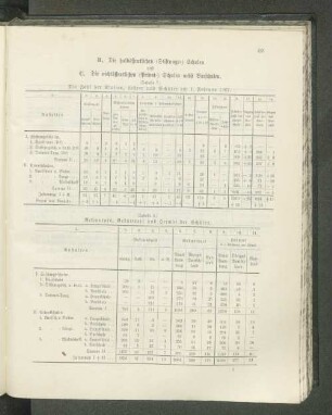 (Tabelle 7.) Die Zahl der Klassen, Lehrer und Schüler am 1. Februar 1907: