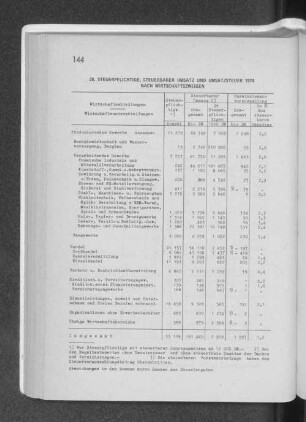 28. Steuerpflichtige, steuerbarer Umsatz und Umsatzsteuer 1974 nach Wirtschaftszweigen