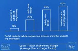 Typical Tractor Engineering Budget (Average Over a Longer Period)