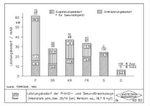 Leistungsbedarf der Primär- und Sekundärwerkzeuge (Arbeitstiefe prim./sek. 25/10 (cm) Wernborn suL, 18,7 % H2O)