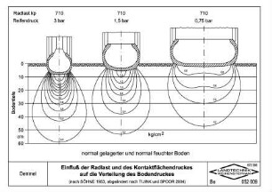 Einfluß der Radlast und des Kontaktflächendruckes auf die Verteilung des Bodendruckes (nach Söhne, 1953, abgeändert nach TIJINK und SPOOR, 2004)