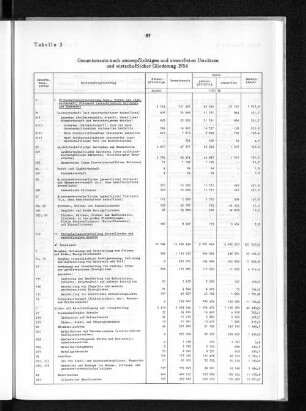 Tabelle 3 Gesamtumsatz nach steuerpflichtigen und steuerfreien Umsätzen und wirtschaftlicher Gliederung 1954