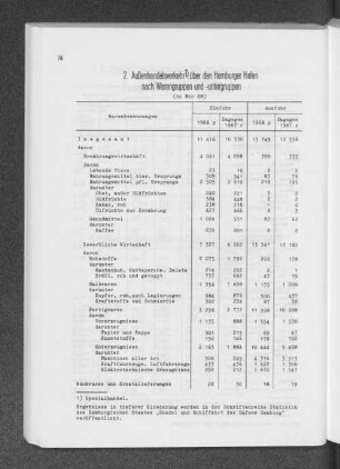 2. Außenhandel über den Hamburger Hafen nach Warengruppen und -untergruppen (in Mio DM)
