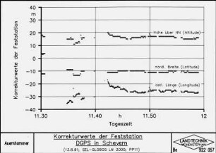 Korrekturwerte der Feststation DGPS in Scheyern