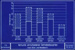 Verluste verschiedener Getriebebauarten (nach Biller und Wendeborn)