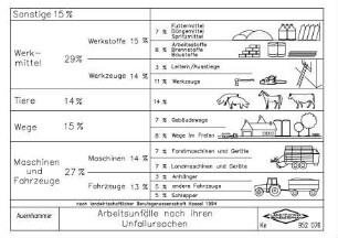 Arbeitsunfälle nach ihren Unfallursachen