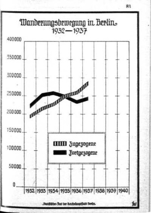 Wanderungsbewegung in Berlin 1932-1937