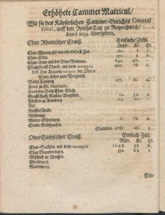 Erhöhete Cammer Matricul/ Wie sie des Kayserlichen Cammer-Gerichts General Fiscal, auff den Reichs-Tag zu Regenspurg Annô 1654. übergeben.