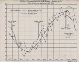 Mittlere Tagestemperatur in Dekaden - Roggenstein (von Oktober bis September 1971 - 1973)